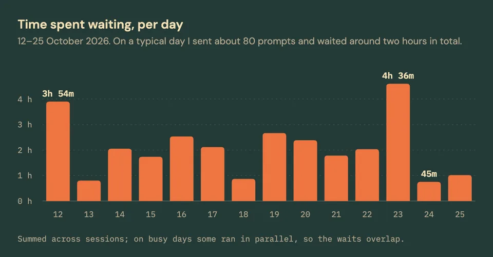 A bar chart of time spent waiting per day from 12 to 25 October, mostly between one and three hours, with a peak of 4 hours 36 minutes on 23 October and the lowest days on weekends