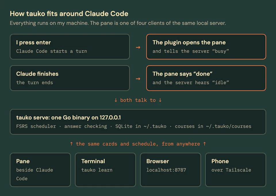 A diagram: pressing enter makes the plugin open the pane and tell the server busy; when Claude finishes the pane says done; the local tauko server holds the scheduler, answer checking and SQLite; the pane, terminal, browser and phone all use it