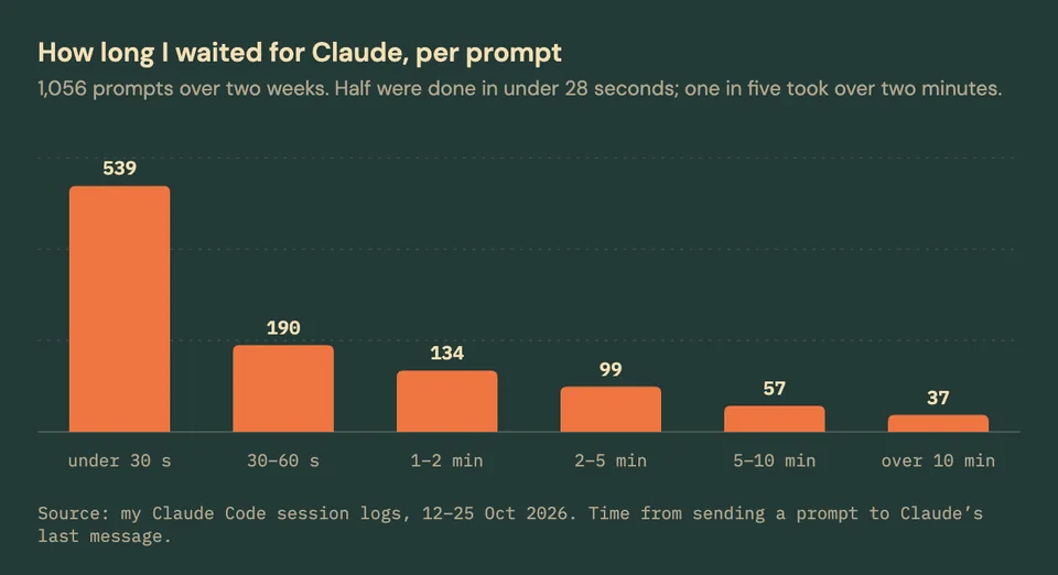 A bar chart of 1,056 prompts by how long Claude took: 539 under 30 seconds, 190 between 30 and 60 seconds, 134 between one and two minutes, 99 between two and five minutes, 57 between five and ten minutes, and 37 over ten minutes